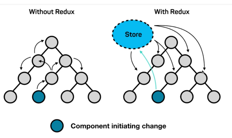 redux